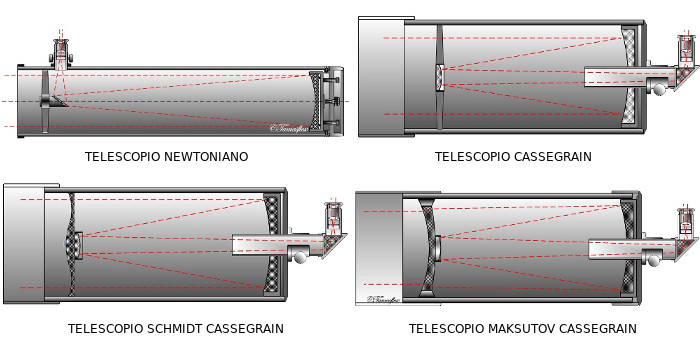 Telescopios: Origen