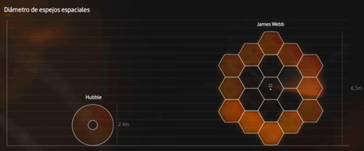 Tamaño del telescopio espacial Hubble VS James Webb